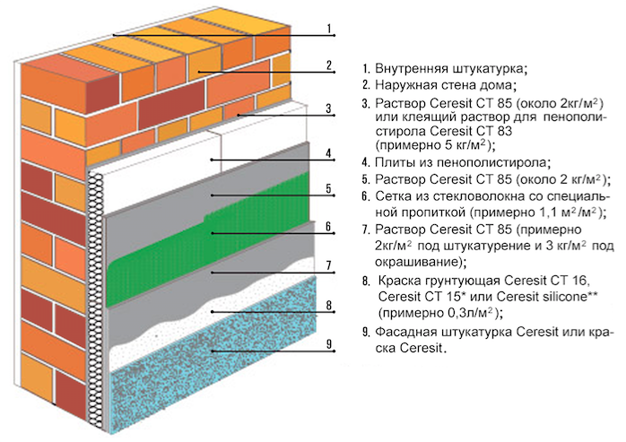 Схема утепления пенополистиролом материалами “Церезит”